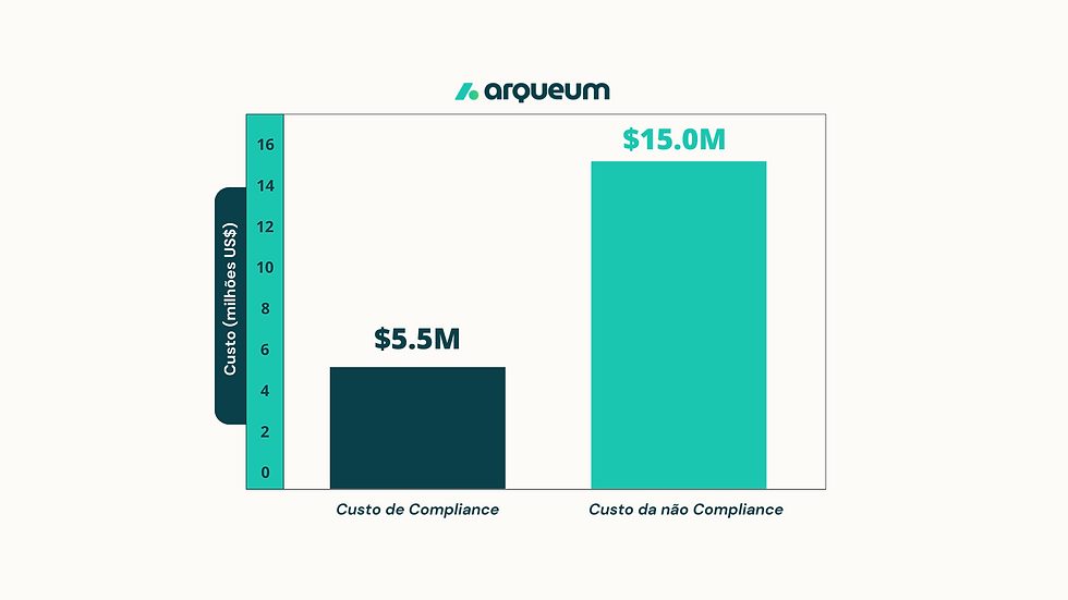 Comparison: cost of compliance vs. non-compliance