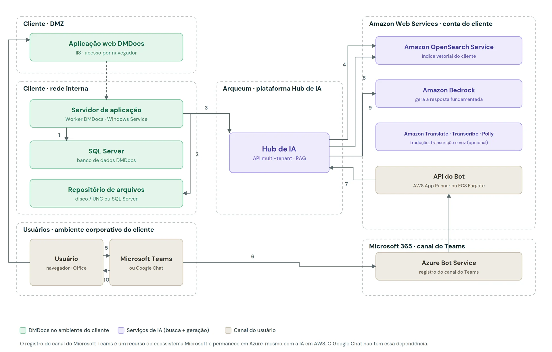 Diagrama da arquitetura com IA em Amazon Web Services