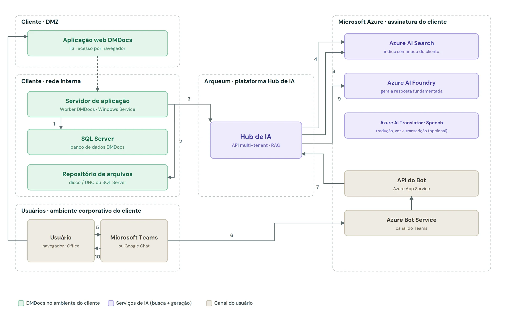 Diagrama da arquitetura com IA em Microsoft Azure