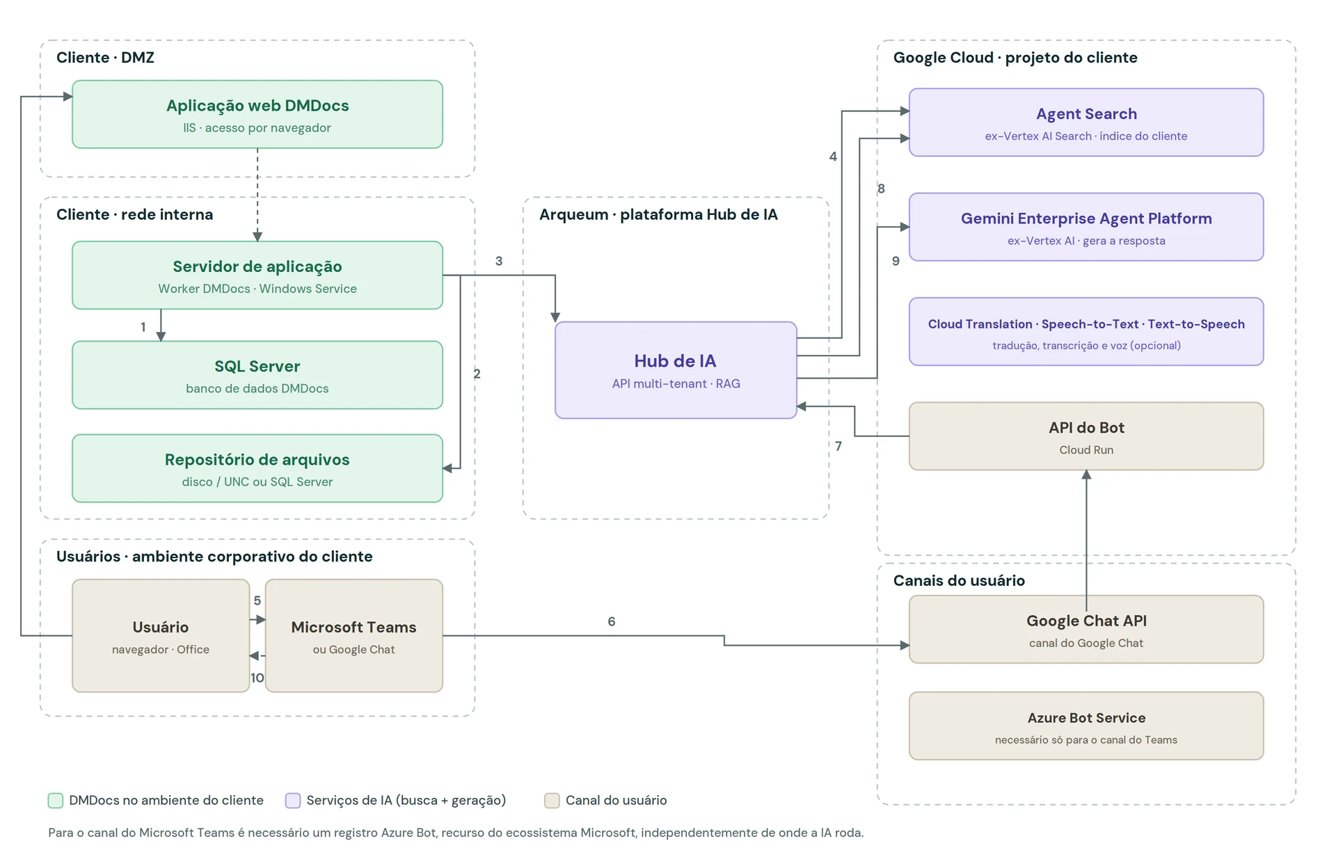 Diagrama da arquitetura com IA em Google Cloud